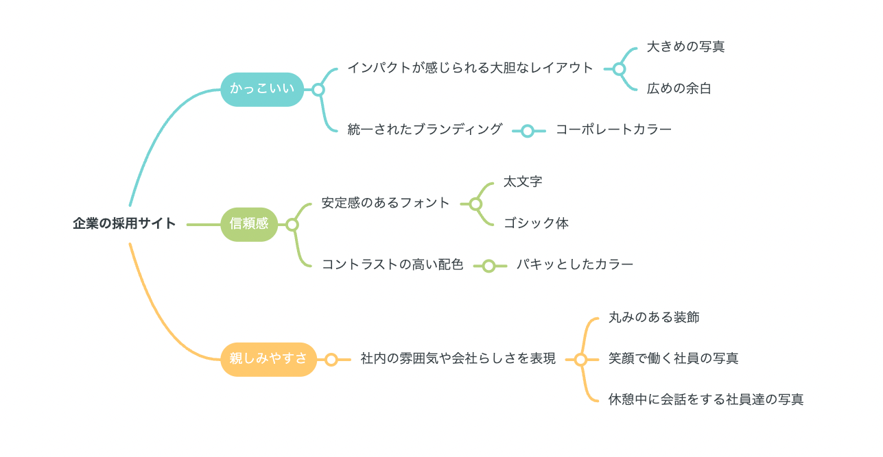 マインドマップ