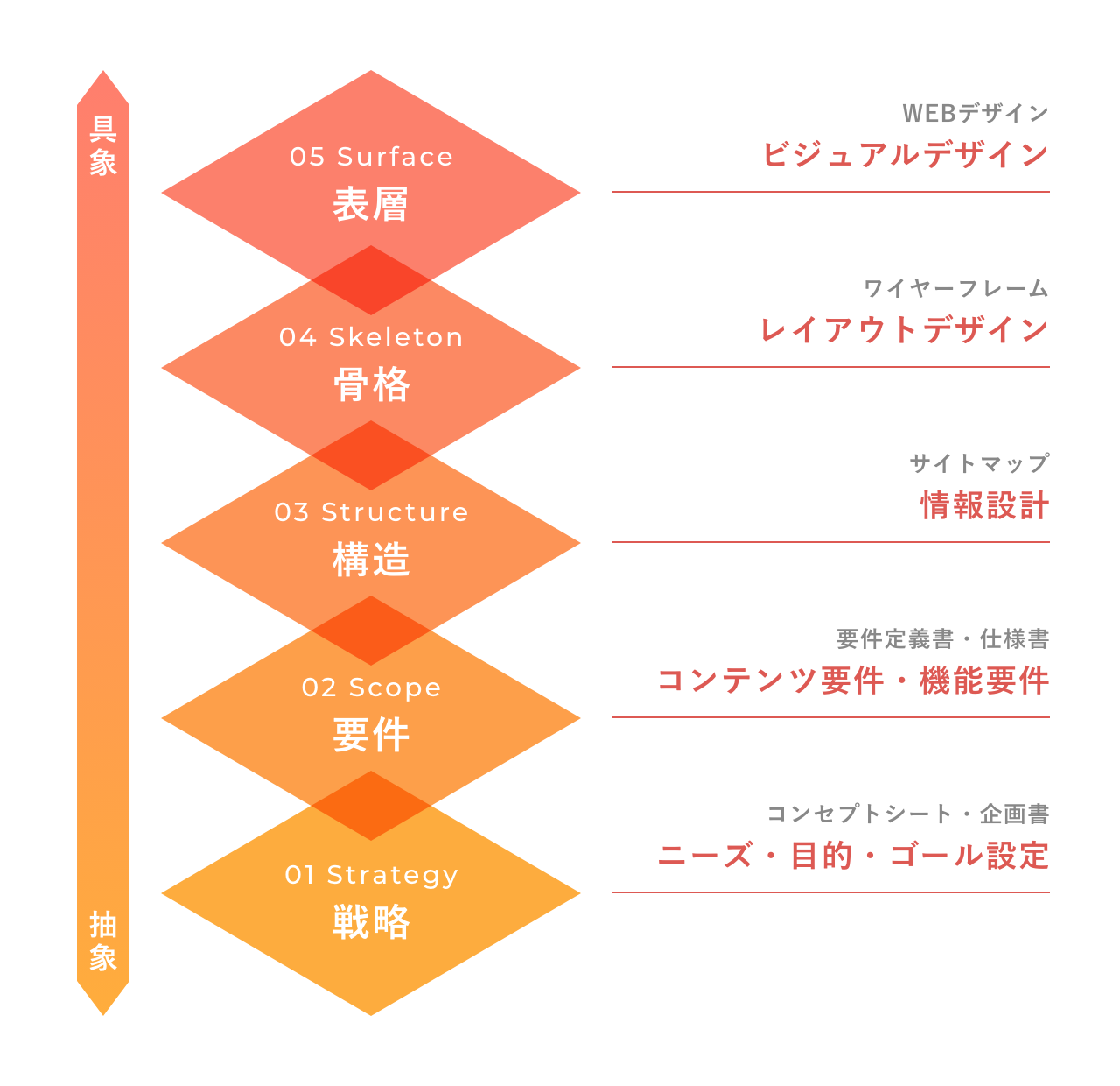 UXの5段階モデル